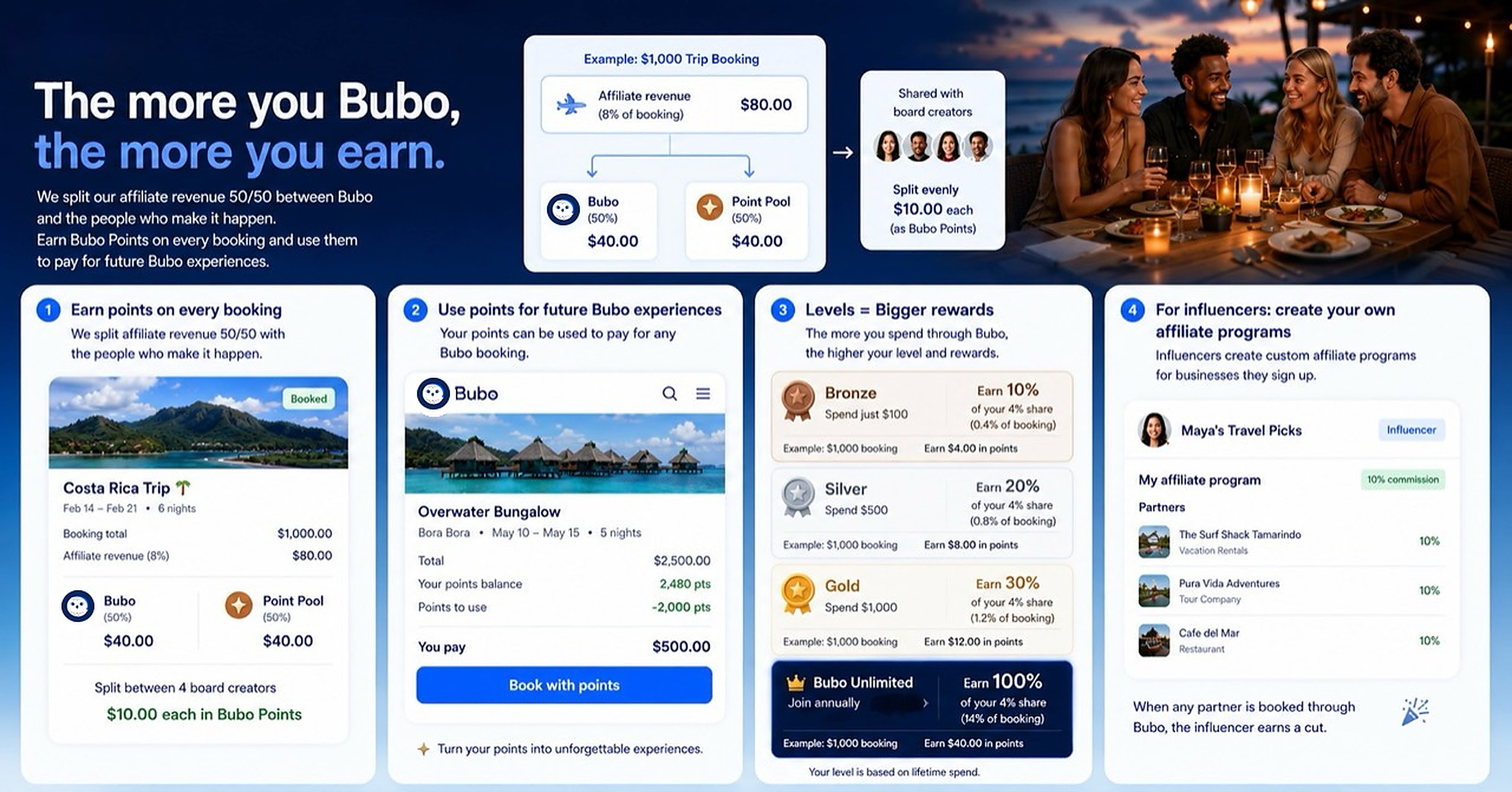 Bubo rewards explainer showing affiliate revenue split into Bubo and a point pool, future point redemption, level rewards, and influencer affiliate programs.